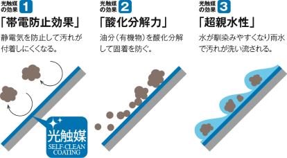 光触媒セルフクリーンコーティングの仕組み