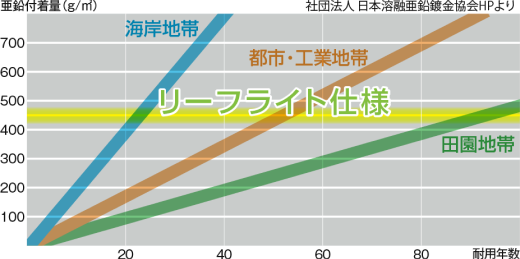 めっきと塗装による耐用年数の比較グラフ