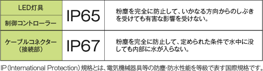 IP65・IP67の保護等級表