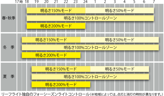 フォーシーズンライトコントロールの制御グラフ